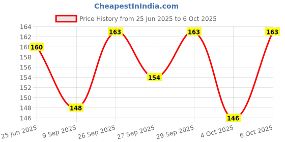 flipkart.com krashtic Printing Sheets A4 Size Set of 100 Sheet 70 GSM For Multipurpose Plain A4 70 gsm A4 paper krashtic Price History Graph from 25 Jun 2025 to 6 Oct 2025