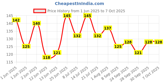 flipkart.com krashtic SUPER unruled A4 180 gsm, 220 gsm Coloured Paper krashtic Price History Graph from 1 Jun 2025 to 6 Oct 2025