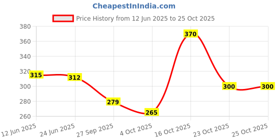 flipkart.com krasivyy Black Women Sling Bag Top handle krasivyy Price History Graph from 12 Jun 2025 to 23 Oct 2025