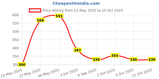 flipkart.com kratika enterprises Flying Helicopter with Remote Control Remote Helicopter Toy for Kids kratika enterprises Price History Graph from 23 May 2025 to 14 Oct 2025