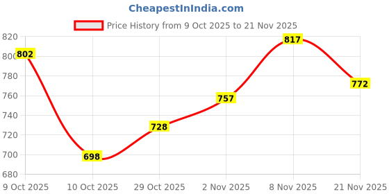 flipkart.com jqr KRATON-PLUS Running Shoes For Men jqr Price History Graph from 9 Oct 2025 to 21 Nov 2025