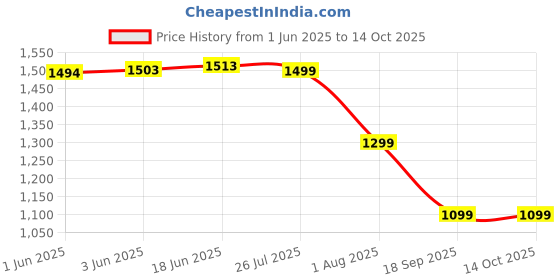 flipkart.com kratos 10000 mAh 22.5 W Wired & Wireless With MagSafe Mini Pocket Size Power Bank kratos Price History Graph from 1 Jun 2025 to 14 Oct 2025