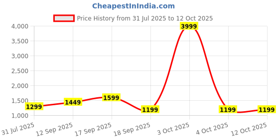 flipkart.com kratos 10000 mAh 22.5 W Wired & Wireless With MagSafe Slim Pocket Size Power Bank kratos Price History Graph from 31 Jul 2025 to 12 Oct 2025