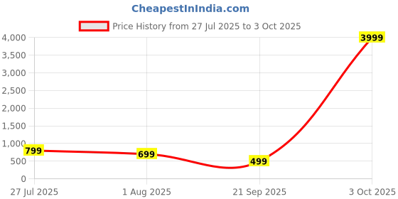 flipkart.com Kratos 45 W PD 5 A Wall Charger for Mobile Price History Graph from 27 Jul 2025 to 3 Oct 2025