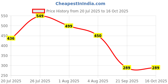 flipkart.com Kratos 45 W SuperVOOC 3 A Wall Charger for Mobile with Detachable Cable Price History Graph from 20 Jul 2025 to 16 Oct 2025