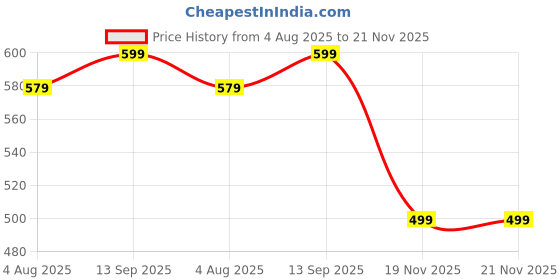 flipkart.com Kratos 65 W Quick Charge 3 A Wall Charger for Mobile with Detachable Cable Price History Graph from 4 Aug 2025 to 21 Nov 2025