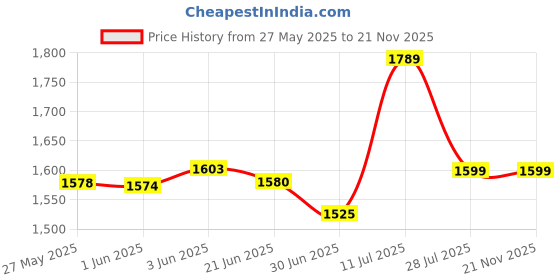 flipkart.com Kratos Bluetooth Long Selfie Stick 5 feet, Mobile Stand Selfie Stick Video Tripod Stand for Mobile Bluetooth Selfie Stick Price History Graph from 27 May 2025 to 21 Nov 2025