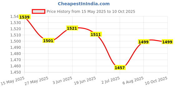 flipkart.com Kratos Long Tripod 5ft 62 inch Long Selfie Stick with Wireless Selfie Remote Selfie Stick with Tripod Stand for 360° Panoramic Shoot Bluetooth Selfie Stick Price History Graph from 15 May 2025 to 10 Oct 2025