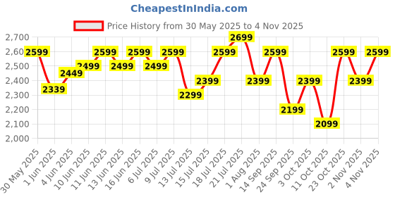 flipkart.com orient electric Kratos Neu 5 Star 1200 3 Blade Ceiling Fan orient electric Price History Graph from 30 May 2025 to 2 Nov 2025