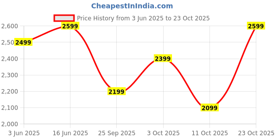 flipkart.com orient electric Kratos Neu 5 Star 1200 3 Blade Ceiling Fan orient electric Price History Graph from 3 Jun 2025 to 22 Oct 2025