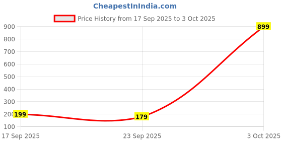 flipkart.com Kratos Quick Charge Single Port Mobile Charger Price History Graph from 17 Sep 2025 to 3 Oct 2025