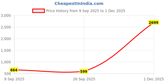 flipkart.com Kratos Selfie Stick with Light, Extra-Long Selfie Stick Tripod, 67-Inch Extendable Phone Tripod Stand with Bluetooth Remote Bluetooth Selfie Stick Price History Graph from 9 Sep 2025 to 1 Dec 2025