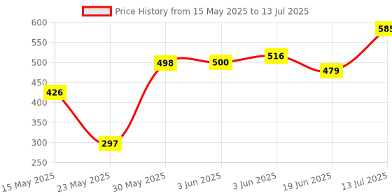 flipkart.com Kratos Selfie Stick with Light, Multi Purpose Selfie Stand, Selfie Stick Bluetooth Remote, Bluetooth Selfie Stick Price History Graph from 15 May 2025 to 13 Jul 2025