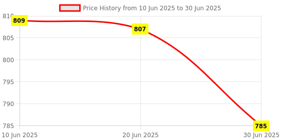 flipkart.com Kratos Selfie Stick with Tripod Stand, Extendable 102 Cms Long Selfie Stick Bluetooth Selfie Stick Price History Graph from 10 Jun 2025 to 30 Jun 2025