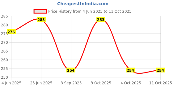 flipkart.com KRAWATTE KRAWATTE Men's Satin Pocket Square (13"X13") Cravat Price History Graph from 4 Jun 2025 to 11 Oct 2025