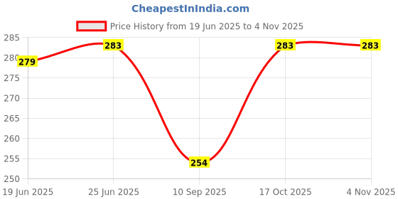 flipkart.com KRAWATTE KRAWATTE Men's Satin Pocket Square (13"X13") Cravat Price History Graph from 19 Jun 2025 to 3 Nov 2025