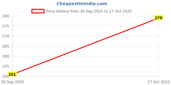 flipkart.com KRAWATTE KRAWATTE Men's Satin Pocket Square (13"X13") Cravat Price History Graph from 30 Sep 2025 to 17 Oct 2025