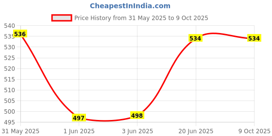 flipkart.com KRAWATTE Satin Tie & Cufflink Price History Graph from 31 May 2025 to 8 Oct 2025