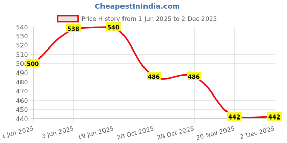 flipkart.com KRAWATTE Satin Tie & Cufflink Price History Graph from 1 Jun 2025 to 2 Dec 2025