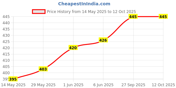 flipkart.com KRAWATTE Satin Tie & Cufflink Price History Graph from 14 May 2025 to 12 Oct 2025