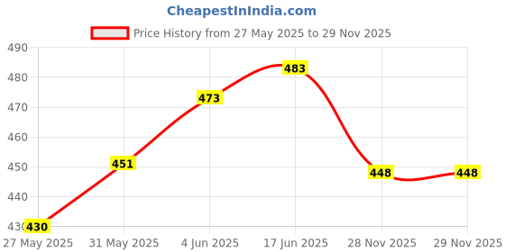 flipkart.com KRAWATTE Satin Tie & Cufflink Price History Graph from 27 May 2025 to 29 Nov 2025