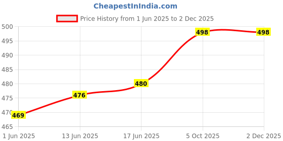 flipkart.com KRAWATTE Satin Tie & Cufflink Price History Graph from 1 Jun 2025 to 30 Nov 2025