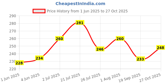 flipkart.com kraxta Siphon Pipe for Aquarium 1.5 m and Gravel Cleaner Water Changer Magnetic Aquarium Cleaner kraxta Price History Graph from 1 Jun 2025 to 27 Oct 2025