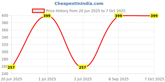flipkart.com krayons Ultra Smooth Matte Liquid Lip Color, Wow Pink, 5ml And Color Me Crazy Coat Nail Enamel, Sheer Pink, 8ml, Combo (Pack of 2) krayons Price History Graph from 20 Jun 2025 to 7 Oct 2025