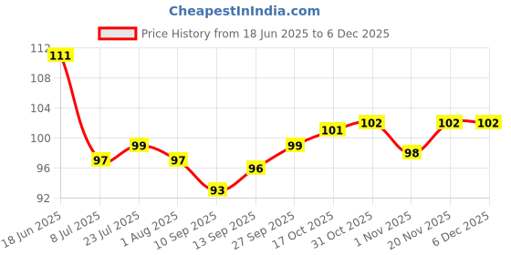 flipkart.com kraze 15000 ml Cooking Oil Dispenser kraze Price History Graph from 18 Jun 2025 to 4 Dec 2025