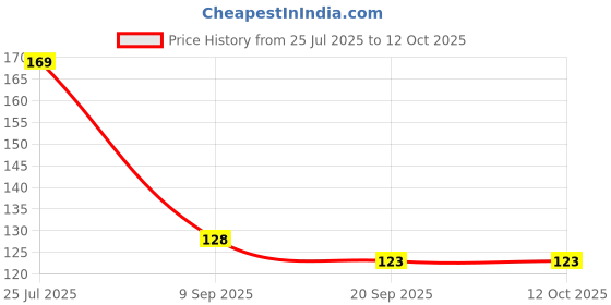flipkart.com kraze Cotton 380 GSM Bath Towel kraze Price History Graph from 25 Jul 2025 to 12 Oct 2025