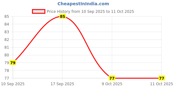 flipkart.com kraze Fluffy Penguin Organizer for All Your Stuff Regular Organizer kraze Price History Graph from 10 Sep 2025 to 11 Oct 2025