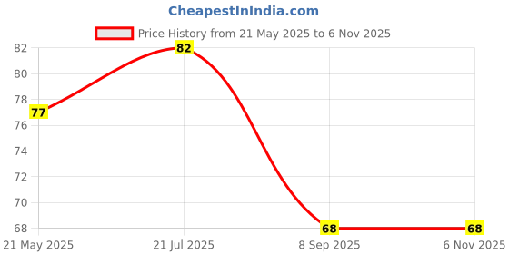 flipkart.com kraze Microfiber 40 GSM Bath, Beach, Face, Hair, Sport, Hand Towel kraze Price History Graph from 21 May 2025 to 6 Nov 2025