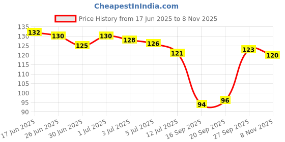 flipkart.com kraze Microfiber 400 GSM Bath, Beach, Sport, Hand Towel kraze Price History Graph from 17 Jun 2025 to 8 Nov 2025