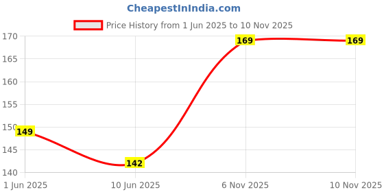 flipkart.com kraze Microfiber 500 GSM Bath Towel kraze Price History Graph from 1 Jun 2025 to 8 Nov 2025