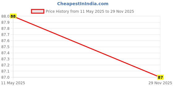 flipkart.com kraze Pack of 10 Self adhesive hook for kitchen bathroom accessories PinX10.830 Clear, Steel Towel Holder kraze Price History Graph from 11 May 2025 to 29 Nov 2025