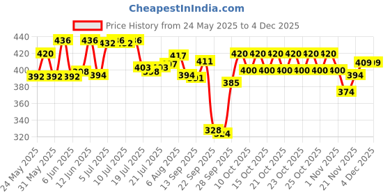 flipkart.com kraze Solid Men Raincoat kraze Price History Graph from 24 May 2025 to 2 Dec 2025
