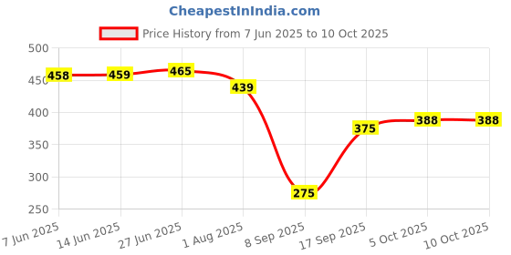 flipkart.com kraze Solid Men Raincoat kraze Price History Graph from 7 Jun 2025 to 5 Oct 2025