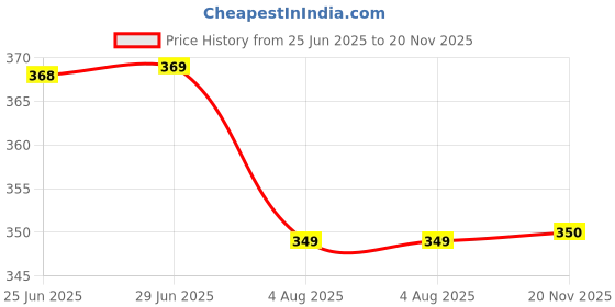 flipkart.com kraze Solid Men Raincoat kraze Price History Graph from 25 Jun 2025 to 20 Nov 2025