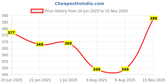 flipkart.com kraze Solid Men Raincoat kraze Price History Graph from 20 Jun 2025 to 15 Nov 2025