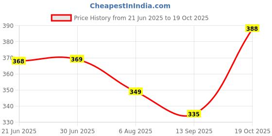 flipkart.com kraze Solid Men Raincoat kraze Price History Graph from 21 Jun 2025 to 19 Oct 2025