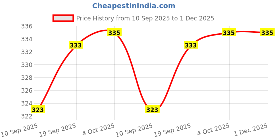 flipkart.com kraze Solid Men Raincoat kraze Price History Graph from 10 Sep 2025 to 30 Nov 2025