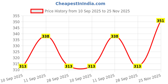 flipkart.com kraze Solid Men Raincoat kraze Price History Graph from 10 Sep 2025 to 25 Nov 2025