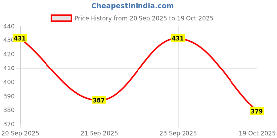 flipkart.com kraze Solid Men Raincoat kraze Price History Graph from 20 Sep 2025 to 19 Oct 2025