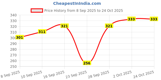 flipkart.com kraze Solid Women Raincoat kraze Price History Graph from 8 Sep 2025 to 24 Oct 2025