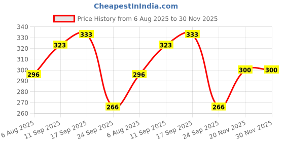 flipkart.com kraze Solid Women Raincoat kraze Price History Graph from 6 Aug 2025 to 29 Nov 2025