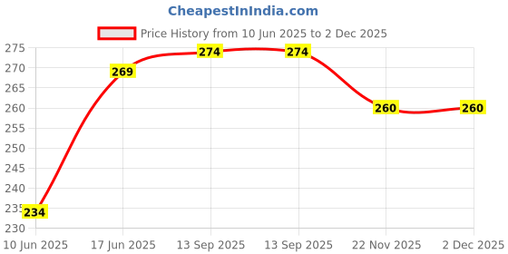 flipkart.com Kraze4blaze (AZNMM2LDRG) 100% OG Ringer Buzzer Module Compatible For Asus Zenfone Max M2 (ZB633KL) - Loud Speaker Price History Graph from 10 Jun 2025 to 2 Dec 2025