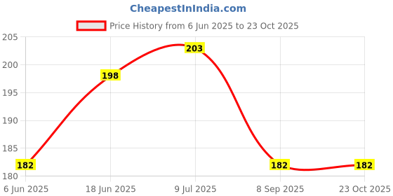 flipkart.com Kraze4blaze (HNY9PVLFLX) Honor Y9 Prime (STK-L21) Volume Power ON/OFF Button Price History Graph from 6 Jun 2025 to 22 Oct 2025