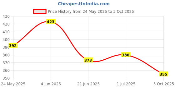 flipkart.com Kraze4blaze (IFXH9LDRG) 100% OG Ringer Buzzer Module Compatible For Infinix Hot 9 (X655C) - Loud Speaker Price History Graph from 24 May 2025 to 3 Oct 2025