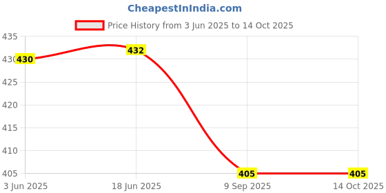 flipkart.com Kraze4blaze (KE5j) Tecno Spark 6 Go 100% OG (Charging CC Patta Charging Flex Board) Charging Connector Flex cable Price History Graph from 3 Jun 2025 to 14 Oct 2025