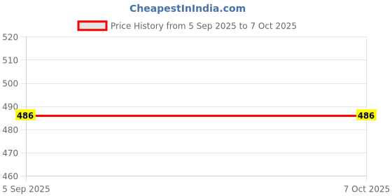 flipkart.com Kraze4blaze Oppo F21S Pro 5G (Original Front Housing LCD Frame) Front Panel Price History Graph from 5 Sep 2025 to 6 Oct 2025